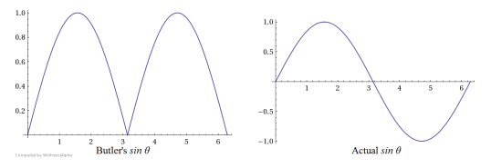 Figure 8: Butler's Sine vs. Actual Sine