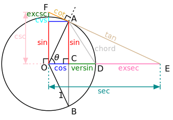 Figure 6: The Trigonometric Functions