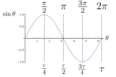 sine-with-tau