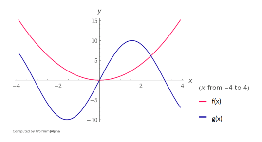Figure 1: The functions f(x) and g(x) are independent of one another. The outcomes selected by f(x) are free from the influence of g(x), and vice versa.
