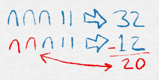 Figure 4: Egyptian subtraction