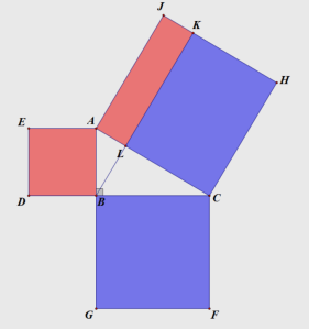 Figure 2: Dividing the square on the hypotenuse