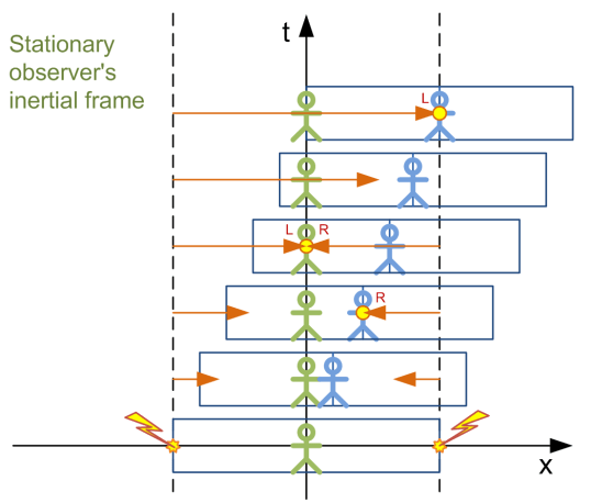 Relativity-Stationary